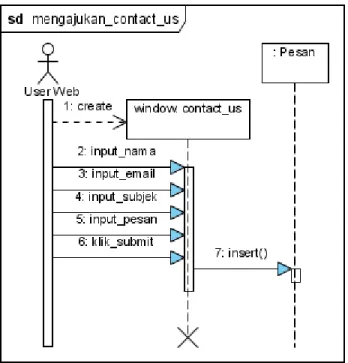 Gambar 4.51: Sequence diagram Mengajukan_contact_us 