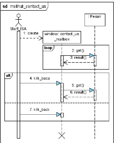 Gambar 4.52: Sequence diagram Melihat_contact_us  