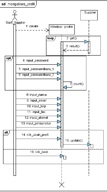Gambar 4.53: Sequence diagram Mengakses_Profil 