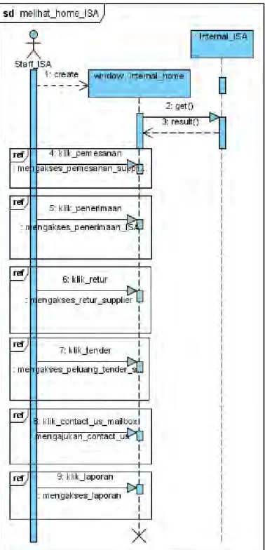 Gambar 4.54 : Sequence diagram Melihat_home_ISA 
