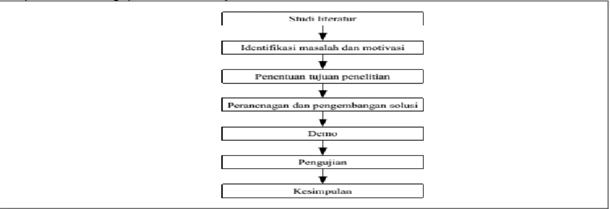 Gambar 1. Tahapan penelitian dengan metodologi DSRM [4] 