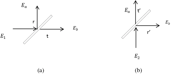 Gambar 4. (a) menunjukan fluks cahaya dari inputan pertama (b) menunjukan fluks cahaya dari inputan kedua 