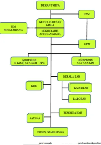Gambar 2. Struktur Organisasi Jurusan Kimia 