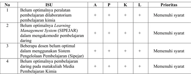 Tabel 1. Analisa Isu Menggunakan Metode APKL 