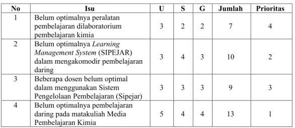 Tabel 2. Analisa Isu Menggunakan Metode USG  