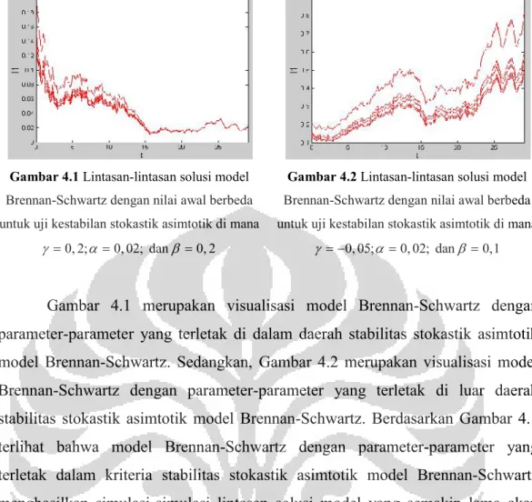 Gambar  4.1  merupakan  visualisasi  model  Brennan-Schwartz  dengan parameter-parameter  yang  terletak  di  dalam  daerah  stabilitas  stokastik  asimtotik model Brennan-Schwartz