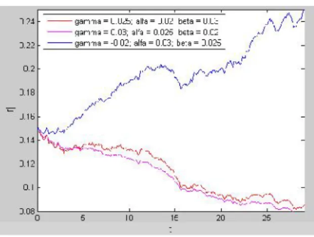 Gambar 4.3 Lintasan-lintasan solusi model Brennan-Schwartz dengan nilai parameter berbeda untuk uji kestabilan stokastik asimtotik di mana r 0  14, 94%