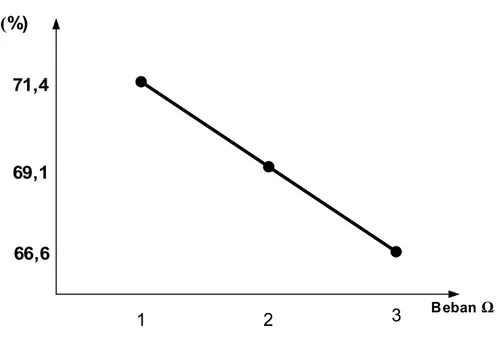 Gambar 4.10 Grafik hubungan antara η dan perubahan beban