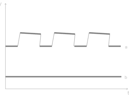 Gambar 4.2 Bentuk gelombang tegangan switching (a) dan tegangan output (b)