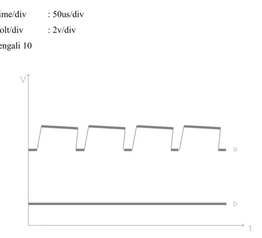 Gambar 4.4 Bentuk gelombang tegangan gate (a) dan tegangan output (b)