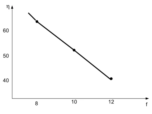 Gambar 4.6 Grafik hubungan antara η dengan f