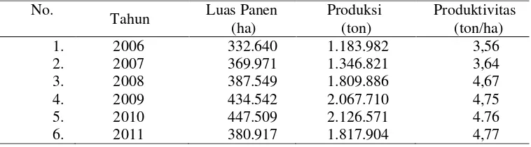 Tabel 1. Luas panen, produksi, dan produktivitas jagung di Propinsi Lampung  2006-2011 