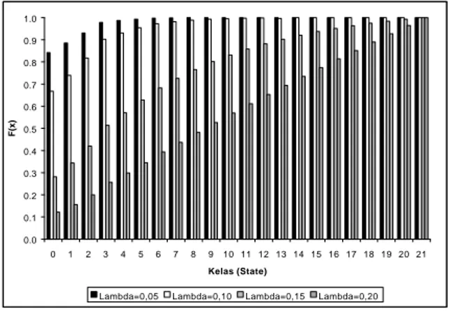 Gambar 2. Grafik Fungsi kepekatan Peluang Sistem BMS