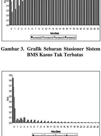 Gambar 3.  Grafik Sebaran Stasioner Sistem BMS Kasus Tak Terbatas