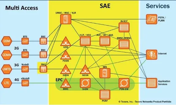 Figure 2. The testbed architecture with cloudlet network 