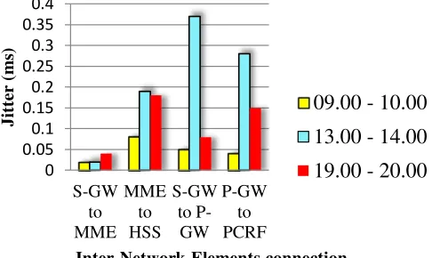 Figure 6 . Jitter during registration process: Inter-Network Elements Connection (UDP protocol)
