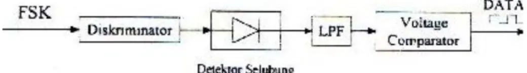 Diagram  blok  demodulator  FSK  dapat  digambarkan  seperti  pada  gambar  8  di  bawah ini : 