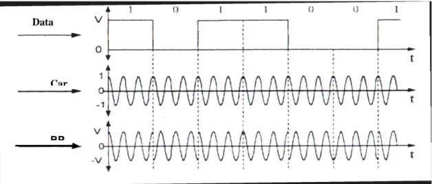 Gambar 11.10 Proses Pembentukan Sinyal BPSK  Proses pembentukan sinyal BPSK dapat dijelaskan sebagai berikut: 
