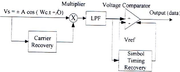 Diagram blok dari penerima/demodulator BPSK dapat digambarkan seperti pada  gambar 4 di bawah ini : 