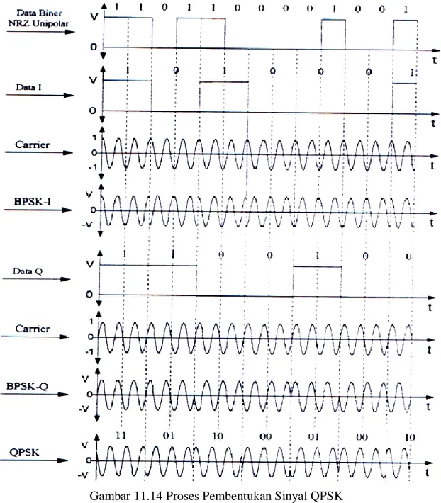 Gambar 11.14 Proses Pembentukan Sinyal QPSK 