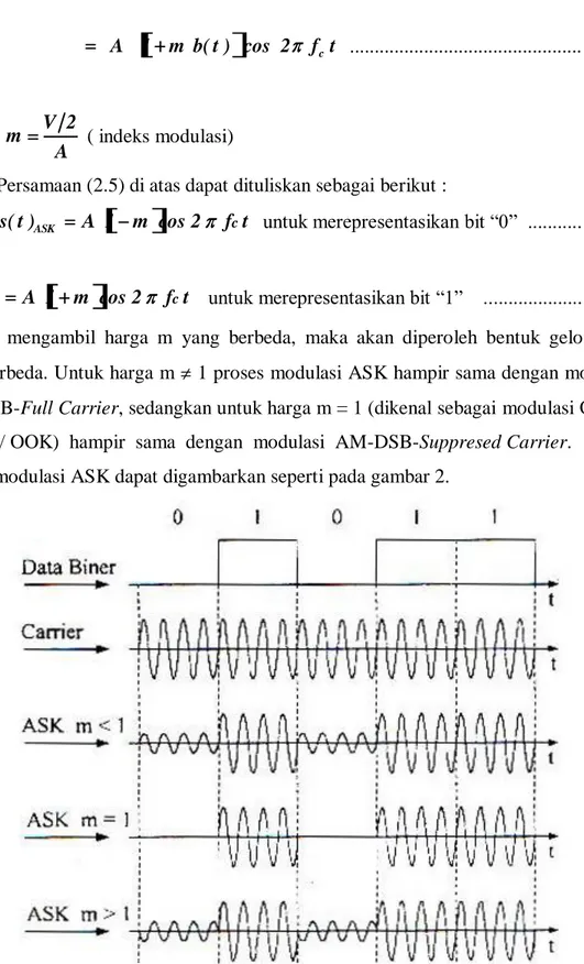 Gambar 11.2 Proses Modulasi ASK  Spektrum sinyal ASK adalah sebagai berikut : 