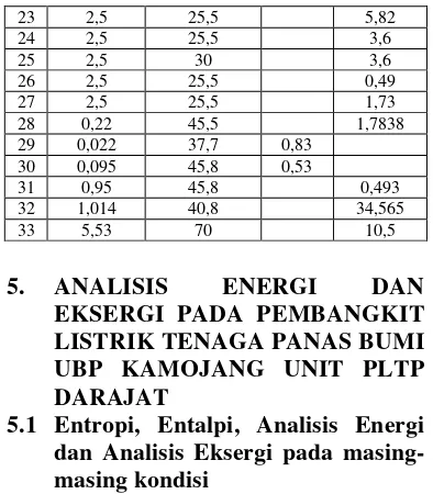 Tabel 2 Entalpi dan Entropi Masing-Masing 