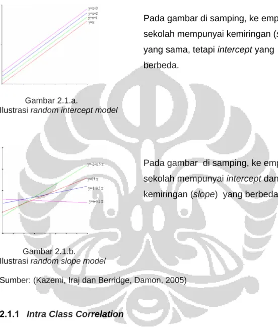 Ilustrasi random intercept model 