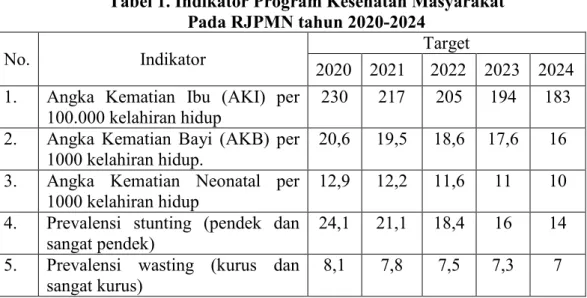 Tabel 1. Indikator Program Kesehatan Masyarakat    Pada RJPMN tahun 2020-2024 