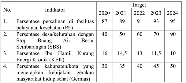 Tabel 2. Indikator Program Kesehatan Masyarakat    Pada Renstra Kementerian Kesehatan tahun 2020-2024 