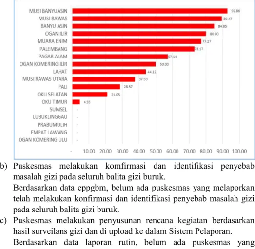 Gambar 3.10. Persentase Puskesmas yang melakukan entri data  sasaran balita &gt; 60% menurut kabupaten menurut Kabupaten/Kota   
