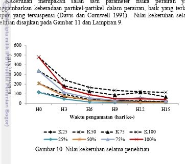 Gambar 10  Nilai kekeruhan selama penelitian 