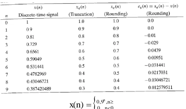 Gambar di bawah ini menyajikan pencuplikan dan kuantisasi sinyal sinusoida analog x a (t) = A  cos Ω 0 t  
