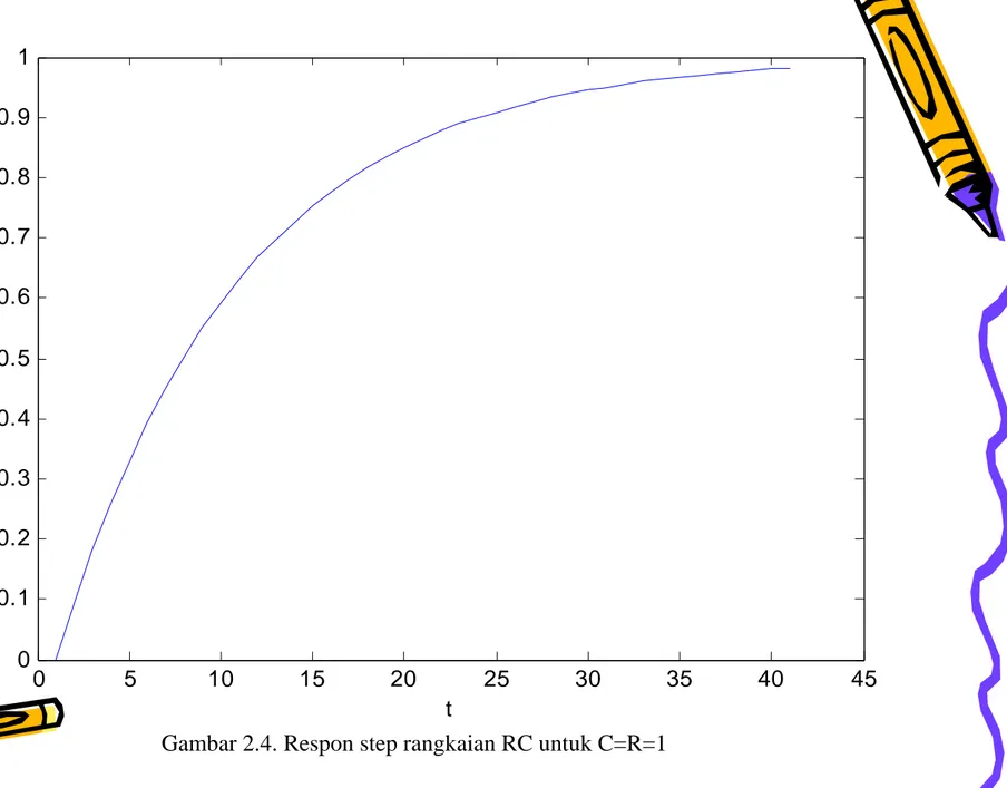 Gambar 2.4. Respon step rangkaian RC untuk C=R=1051015202530 35 40 4500.10.20.30.40.50.60.70.80.91y(t)t