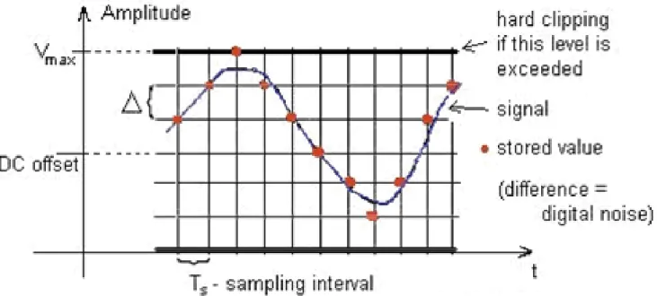 Gambar 13: Konverter A/D akan mengkonversikan suatu nilai dari sinyal continuous  (time-amplitude) menjadi sinyal discrete (discrete time - discrete amplitude)