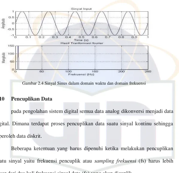 Gambar 2.4 Sinyal Sinus dalam domain waktu dan domain frekuensi 