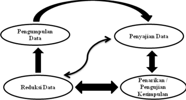 Gambar 1.2 Analisis Data Model Interaktif dari Miles dan Huberman (dalam 