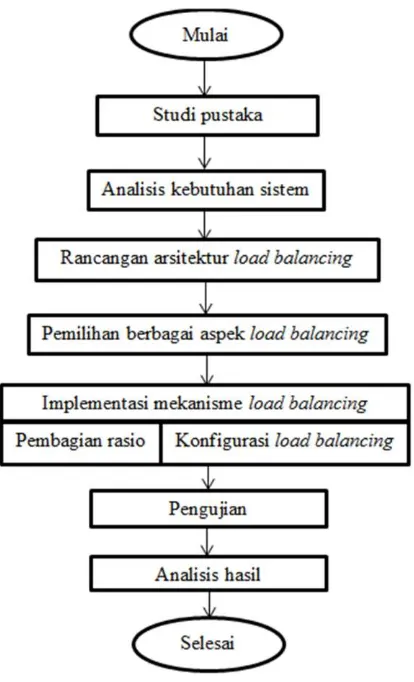 Gambar 1  Tahapan penelitian 