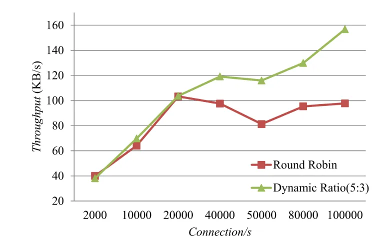 Gambar 11  Grafik rataan throughput rasio dinamis dan round robin