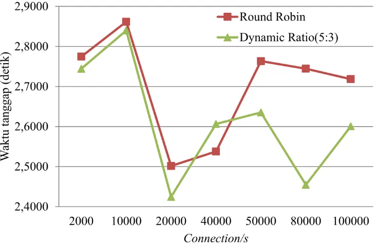 Gambar 12  Grafik rataan response time rasio dinamis dan round robin 