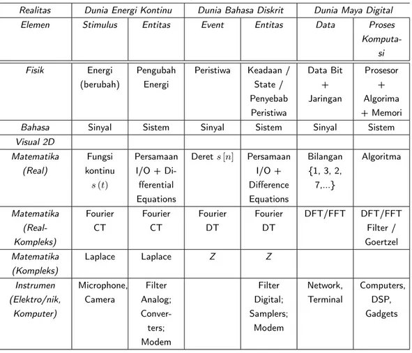 Tabel 1.1: Ringkasan Sinyal dan sistem