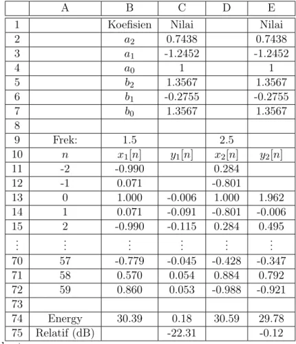 Tabel 2.2: Output dari sistem orde dua terhadap sinyal sinusoid sebanyak 60 sampel.