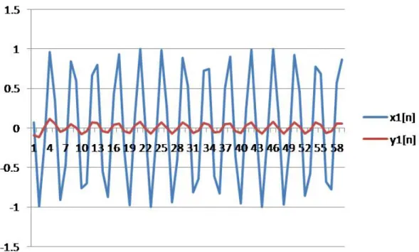Gambar 2.2: Sinyal output untuk input x[n] = cos 1.5n.