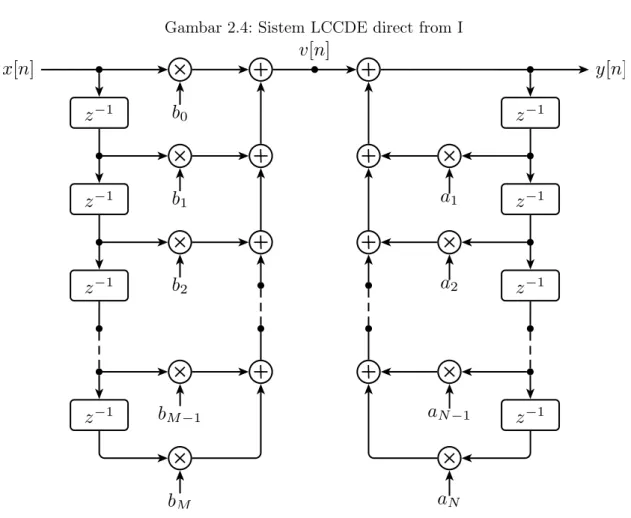 Gambar 2.4: Sistem LCCDE direct from I v[n] b x[n] b b b b b bb y[n]bbbbbbbb0b1b2 b M −1 b M a 1a2aN −1aNz−1z−1z−1z−1 z −1z−1z−1z−1