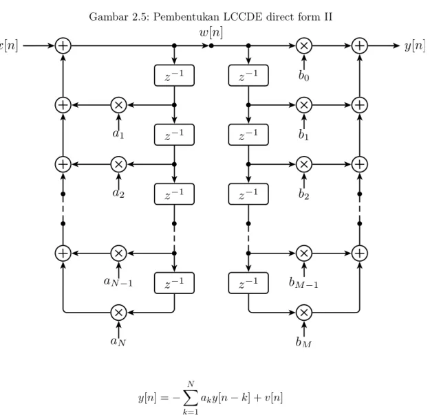 Gambar 2.5: Pembentukan LCCDE direct form II w[n] b x[n] b b b b b bb y[n]bbbbbbbb0b1b2 b M −1 b Ma1a2aN−1aNz−1z−1z−1z−1z−1z−1z−1z−1 y[n] = − N X k=1 a k y[n − k] + v[n]
