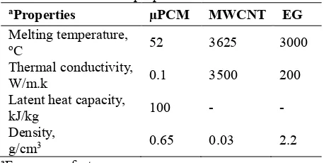 Table 1 Thermal properties of  the materials 