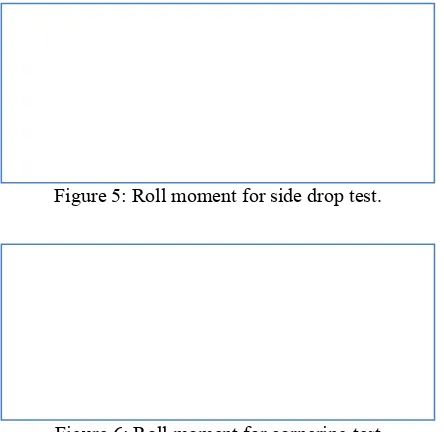 Figure 6: Roll moment for cornering test 