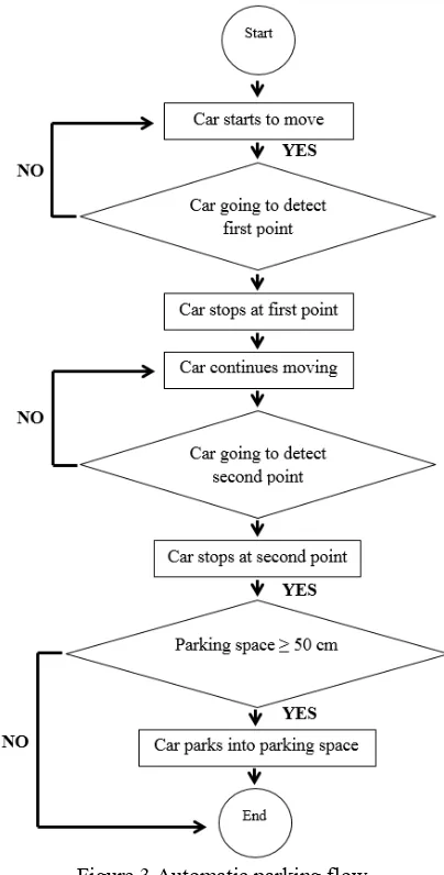 Figure 3 Automatic parking flow  