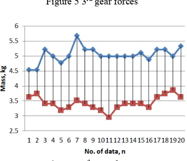 Figure 6 4th gear forces