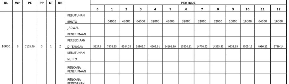Tabel 4.13  Tipikal Matrix MRP UL  WP  PE   PP  KT  UR      PERIODE                    0  1  2  3  4  5  6  7  8  9  10  11  12  KEBUTUHAN                    BRUTO  64000 48000 64000 32000  48000  32000  32000  32000  16000 16000  64000  16000  JADWAL     