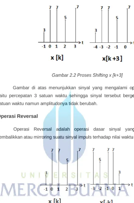 Gambar 2.2 Proses Shifting x [k+3] 